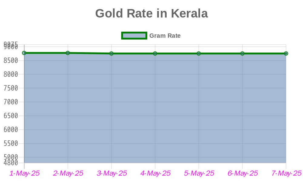 Today Gold Rate in Kerala